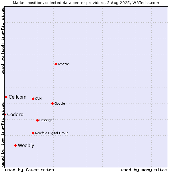 Market position of Weebly vs. Cellcom vs. Codero