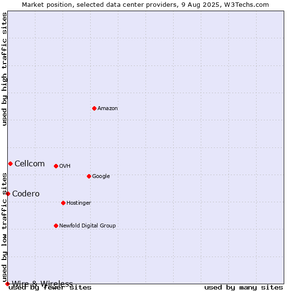 Market position of Cellcom vs. Codero vs. Wire & Wireless