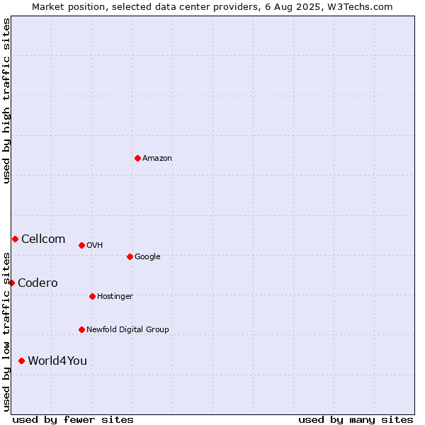 Market position of World4You vs. Cellcom vs. Codero
