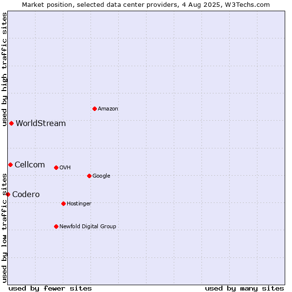 Market position of WorldStream vs. Cellcom vs. Codero