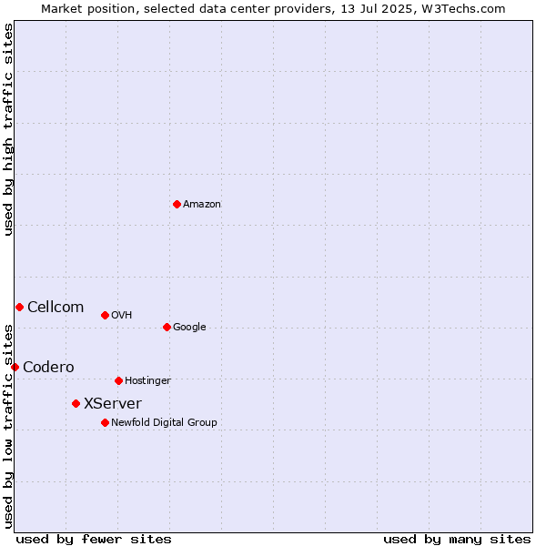 Market position of XServer vs. Cellcom vs. Codero