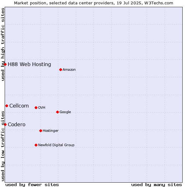 Market position of Cellcom vs. H88 Web Hosting vs. Codero