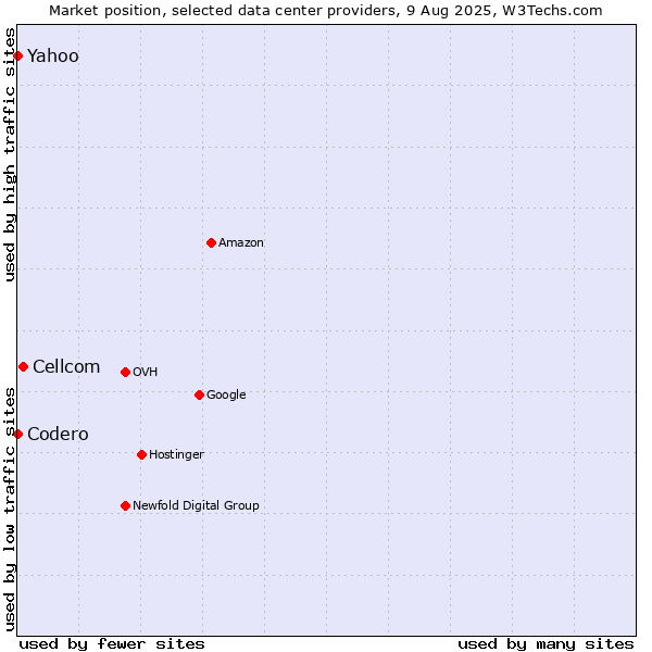 Market position of Cellcom vs. Yahoo vs. Codero