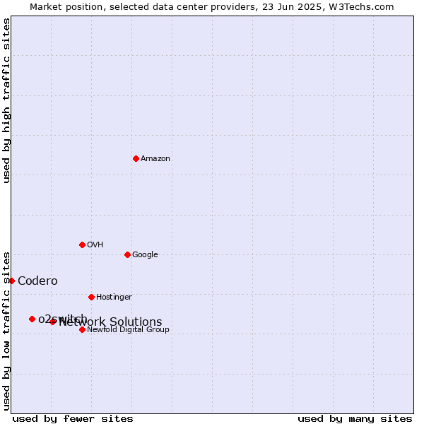 Market position of Network Solutions vs. o2switch vs. Codero