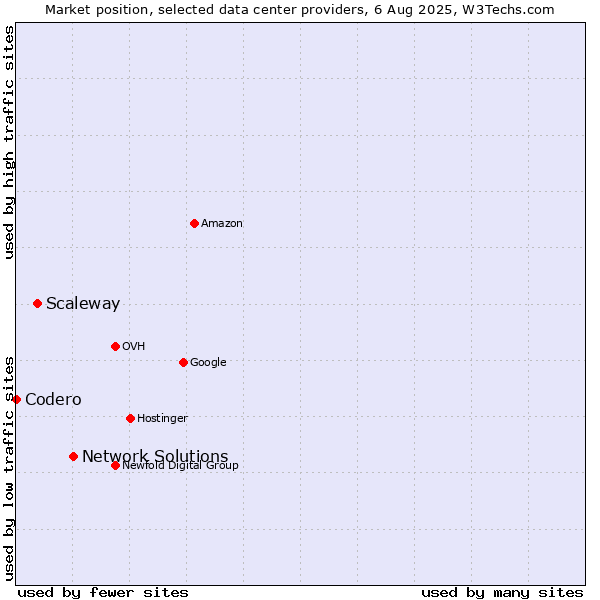Market position of Network Solutions vs. Scaleway vs. Codero