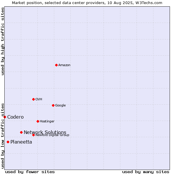 Market position of Network Solutions vs. Planeetta vs. Codero