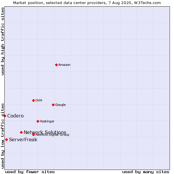 Market position of Network Solutions vs. ServerFreak vs. Codero