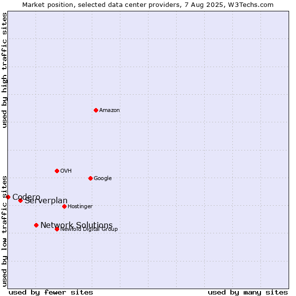 Market position of Network Solutions vs. Serverplan vs. Codero