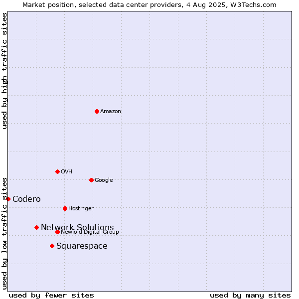 Market position of Squarespace vs. Network Solutions vs. Codero