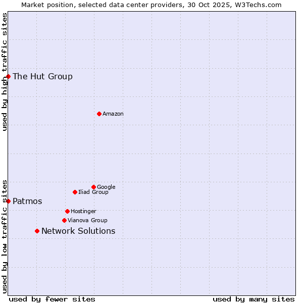 Market position of Network Solutions vs. The Hut Group vs. Patmos