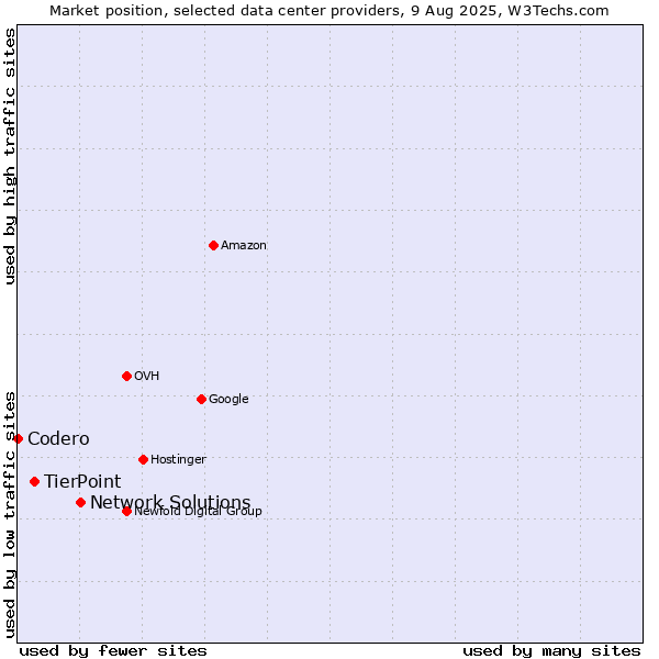 Market position of Network Solutions vs. TierPoint vs. Codero