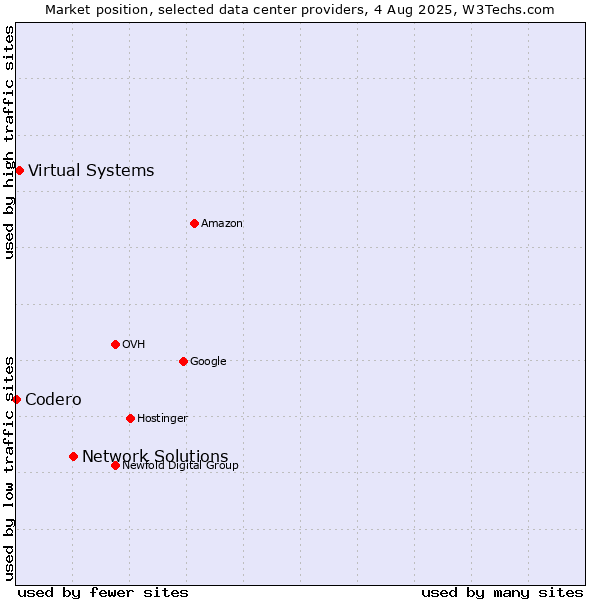 Market position of Network Solutions vs. Virtual Systems vs. Codero