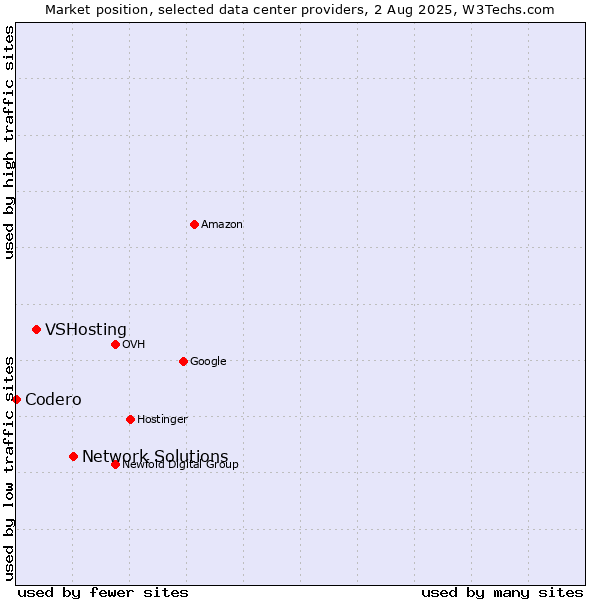Market position of Network Solutions vs. VSHosting vs. Codero