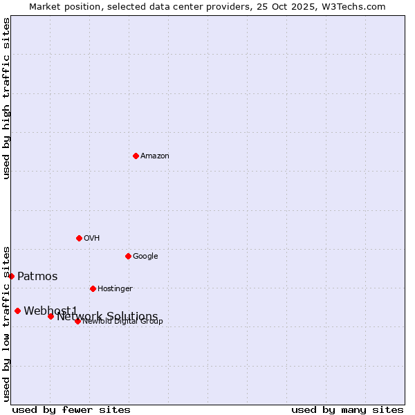 Market position of Network Solutions vs. Webhost1 vs. Patmos