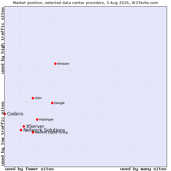 Market position of XServer vs. Network Solutions vs. Codero