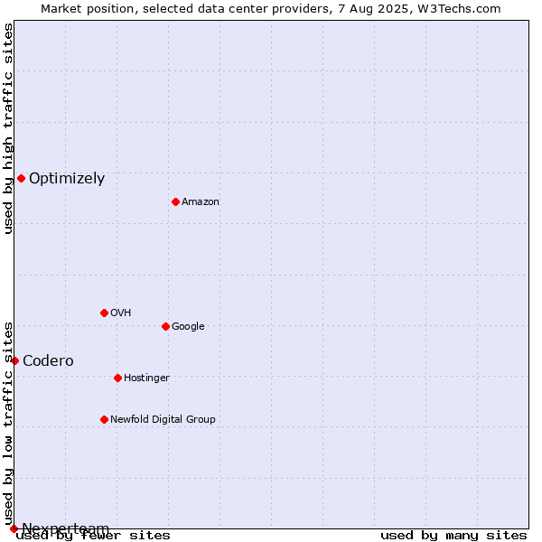 Market position of Optimizely vs. Codero vs. Nexperteam