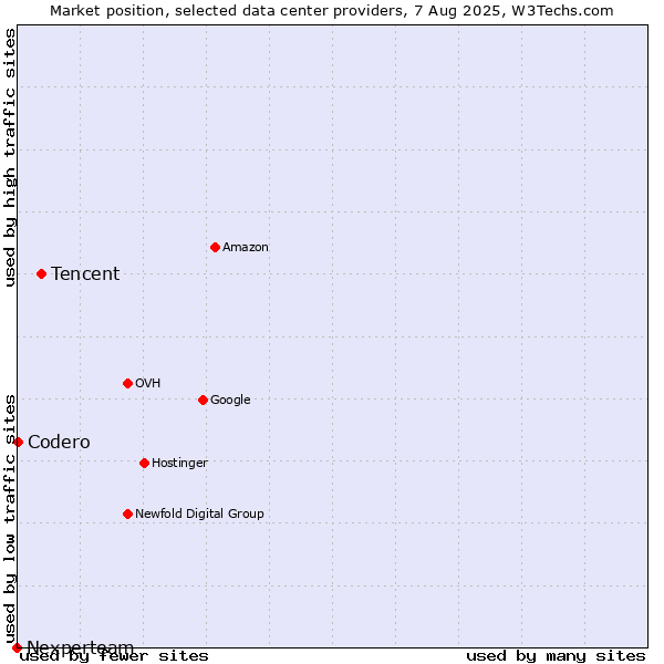 Market position of Tencent vs. Codero vs. Nexperteam