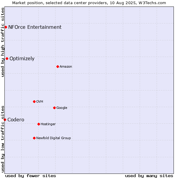 Market position of Optimizely vs. NFOrce Entertainment vs. Codero