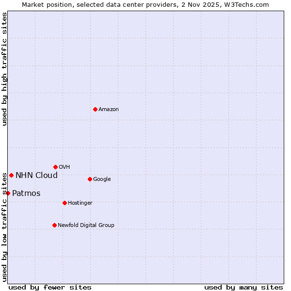 Market position of NHN Cloud vs. Patmos