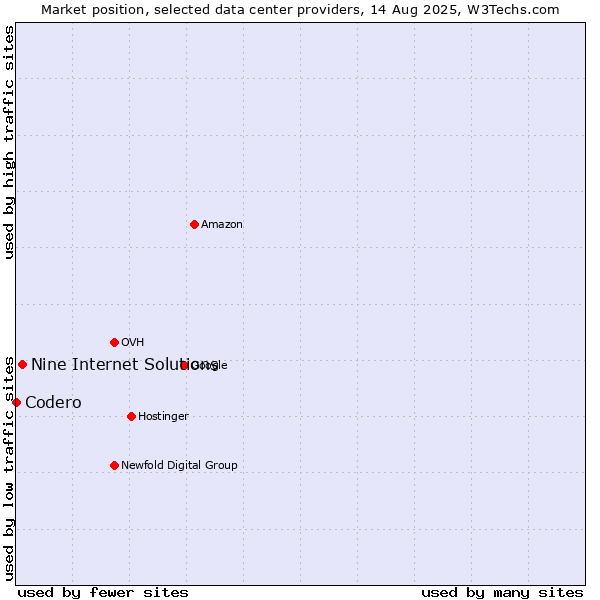 Market position of Nine Internet Solutions vs. Codero