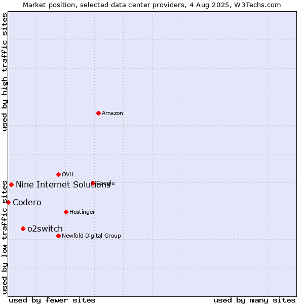 Market position of o2switch vs. Nine Internet Solutions vs. Codero