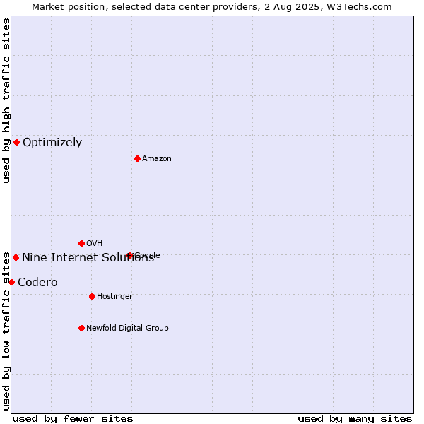 Market position of Optimizely vs. Nine Internet Solutions vs. Codero