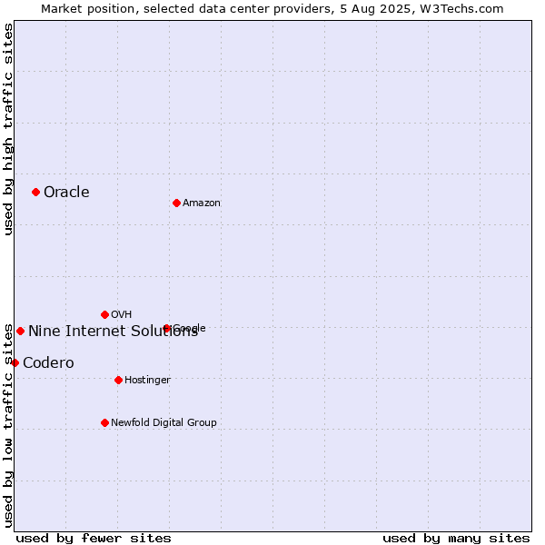 Market position of Oracle vs. Nine Internet Solutions vs. Codero