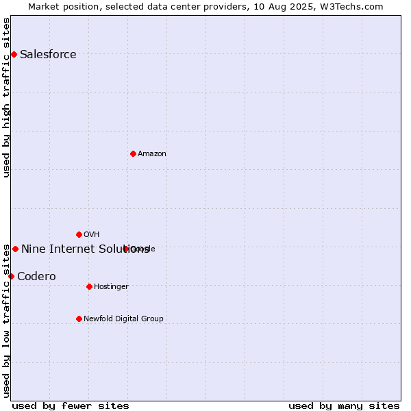 Market position of Nine Internet Solutions vs. Salesforce vs. Codero