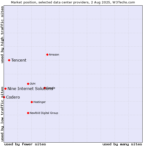 Market position of Tencent vs. Nine Internet Solutions vs. Codero