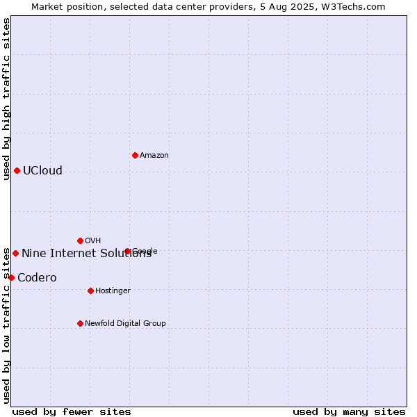 Market position of UCloud vs. Nine Internet Solutions vs. Codero