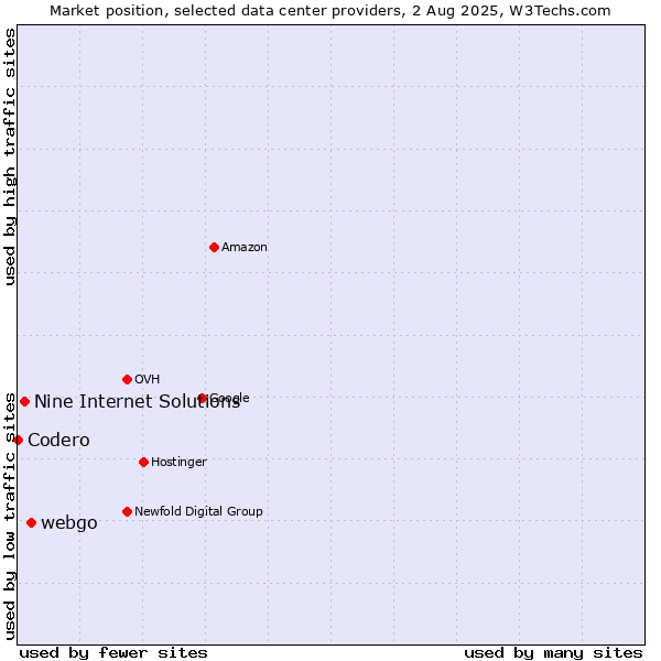Market position of webgo vs. Nine Internet Solutions vs. Codero