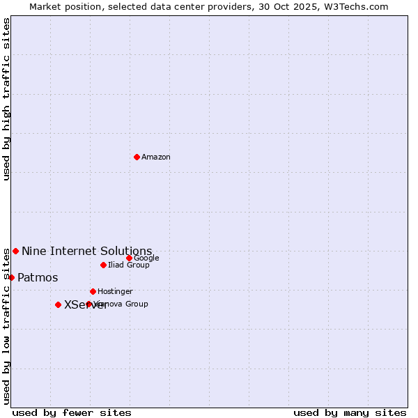 Market position of XServer vs. Nine Internet Solutions vs. Patmos