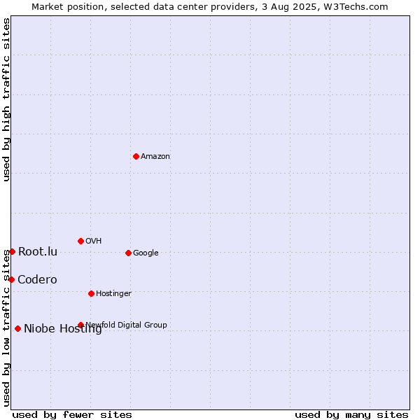 Market position of Niobe Hosting vs. Root.lu vs. Codero