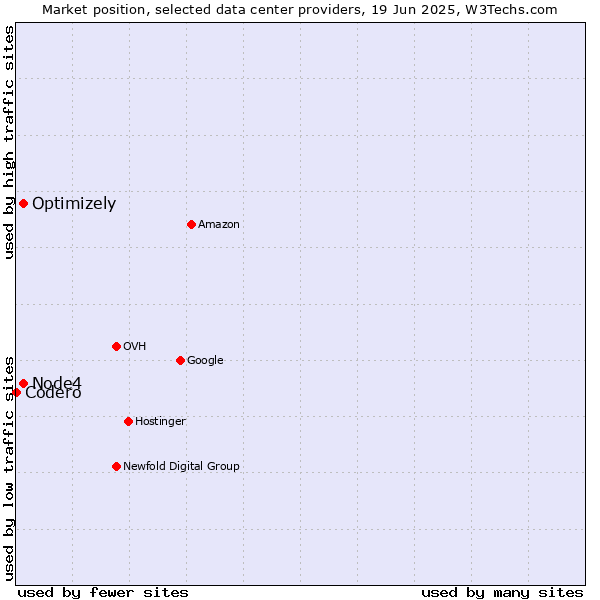 Market position of Optimizely vs. Node4 vs. Codero
