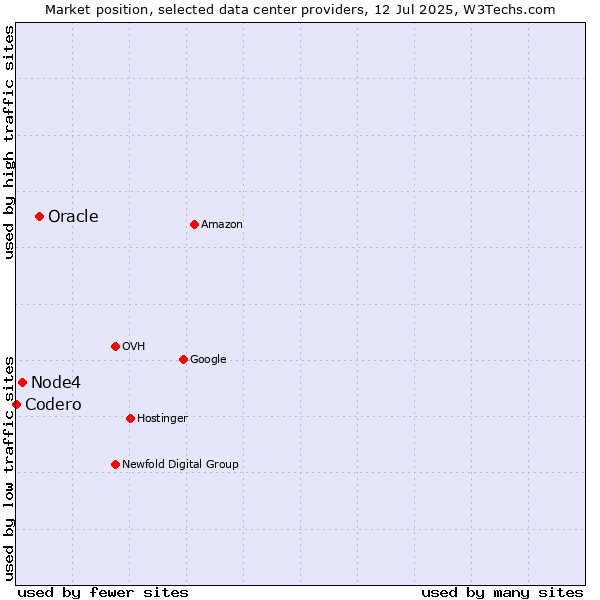 Market position of Oracle vs. Node4 vs. Codero