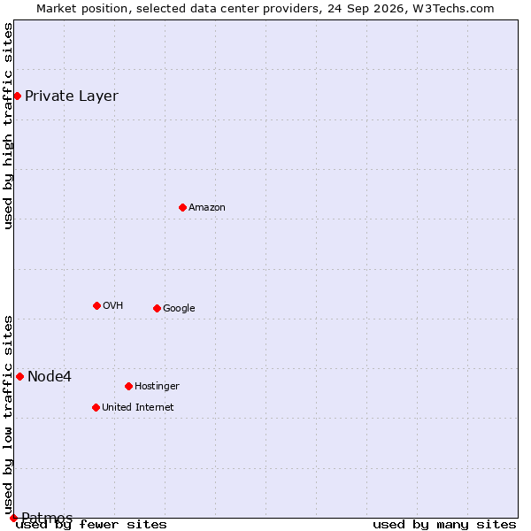 Market position of Node4 vs. Private Layer vs. Patmos