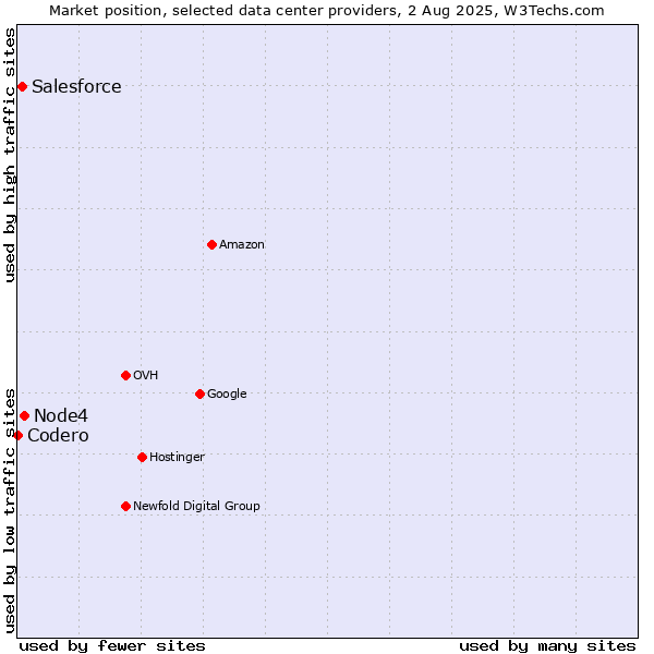 Market position of Node4 vs. Salesforce vs. Codero