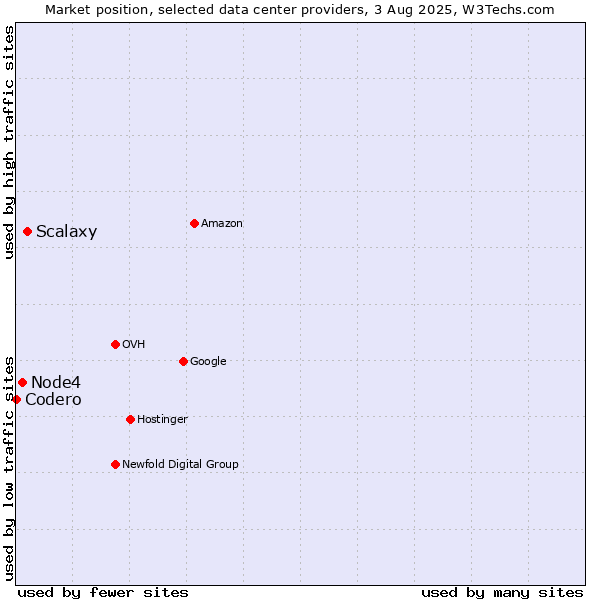 Market position of Scalaxy vs. Node4 vs. Codero