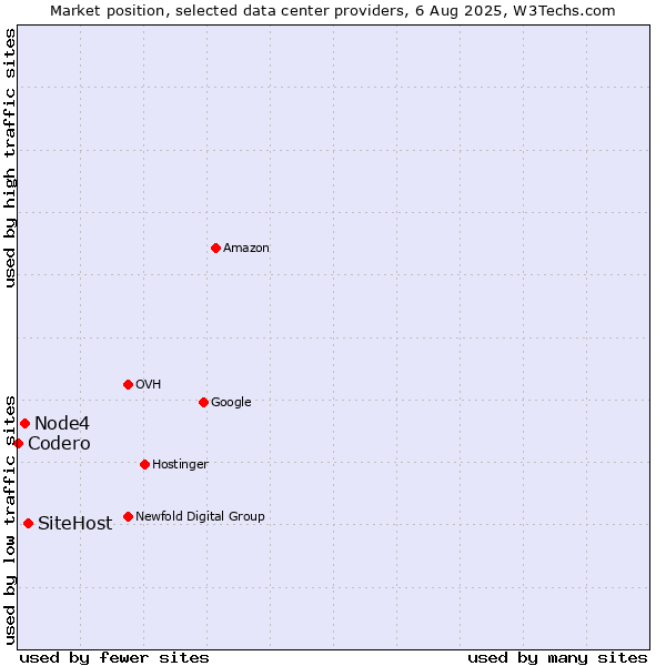 Market position of SiteHost vs. Node4 vs. Codero