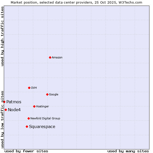 Market position of Squarespace vs. Node4 vs. Patmos