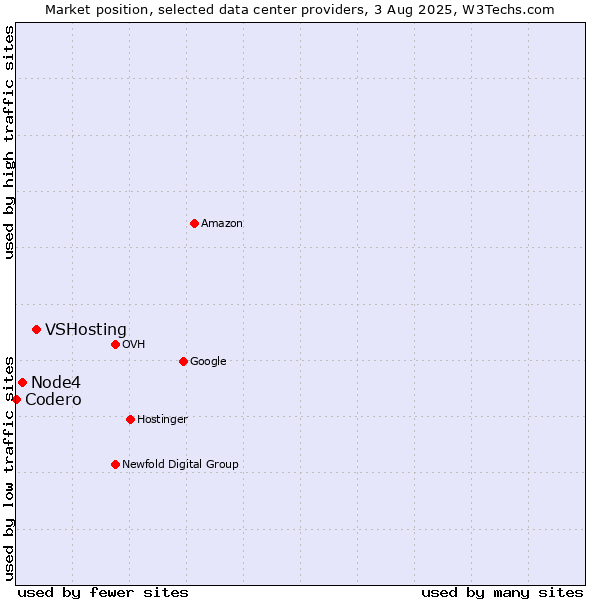 Market position of VSHosting vs. Node4 vs. Codero