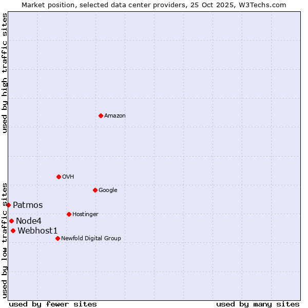 Market position of Webhost1 vs. Node4 vs. Patmos