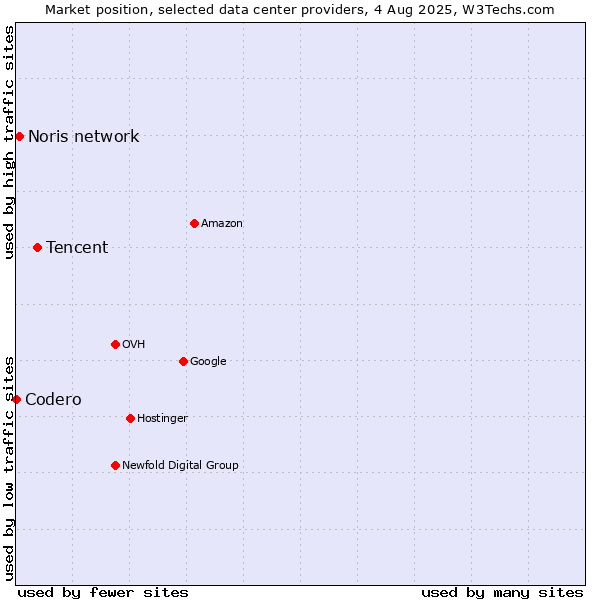 Market position of Tencent vs. Noris network vs. Codero