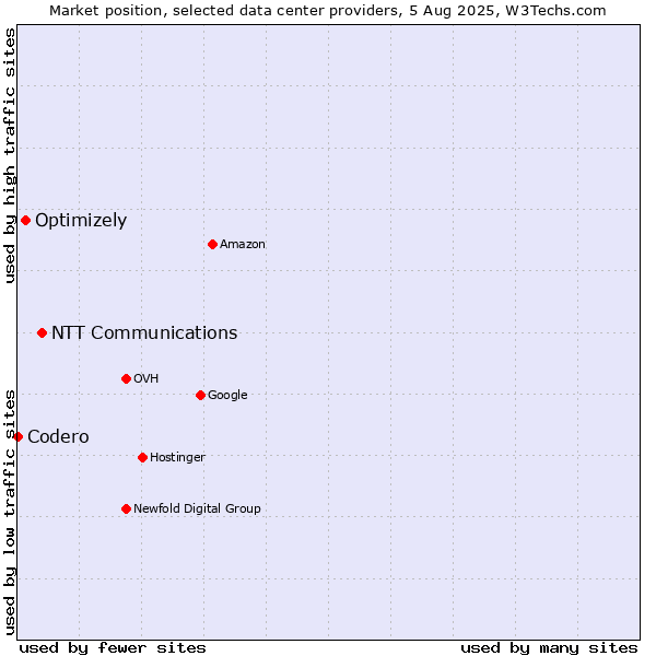 Market position of NTT Communications vs. Optimizely vs. Codero