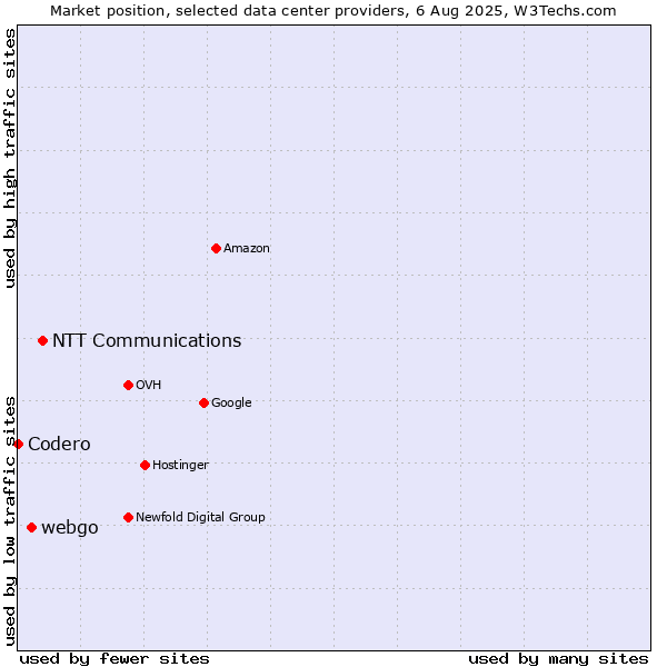 Market position of NTT Communications vs. webgo vs. Codero