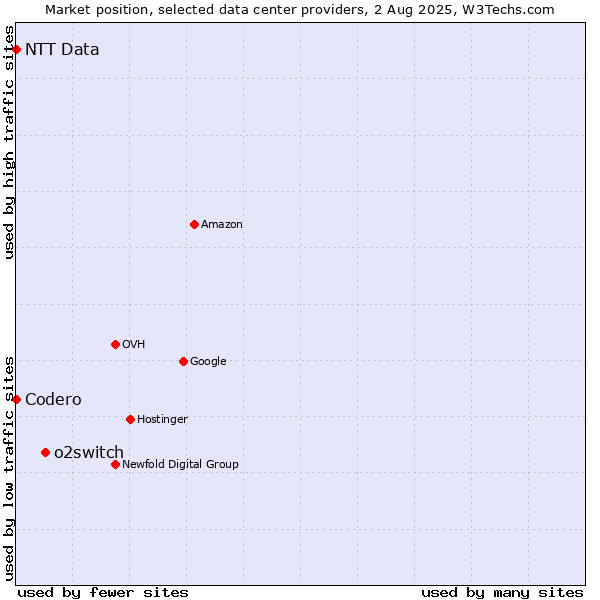 Market position of o2switch vs. NTT Data vs. Codero