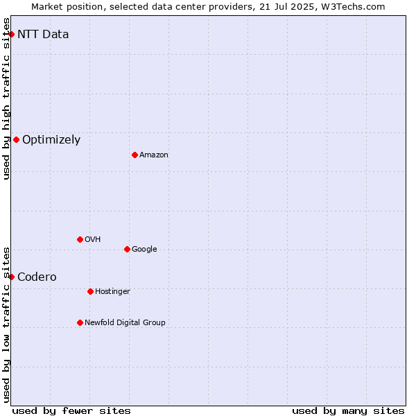 Market position of Optimizely vs. NTT Data vs. Codero