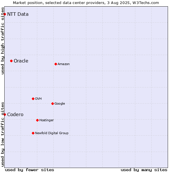 Market position of Oracle vs. NTT Data vs. Codero