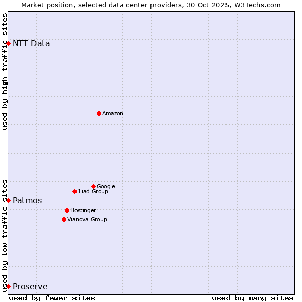 Market position of Proserve vs. NTT Data vs. Patmos