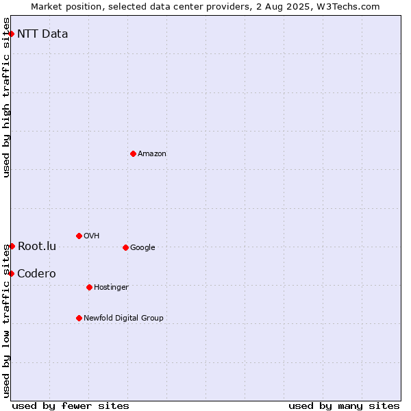 Market position of Root.lu vs. NTT Data vs. Codero